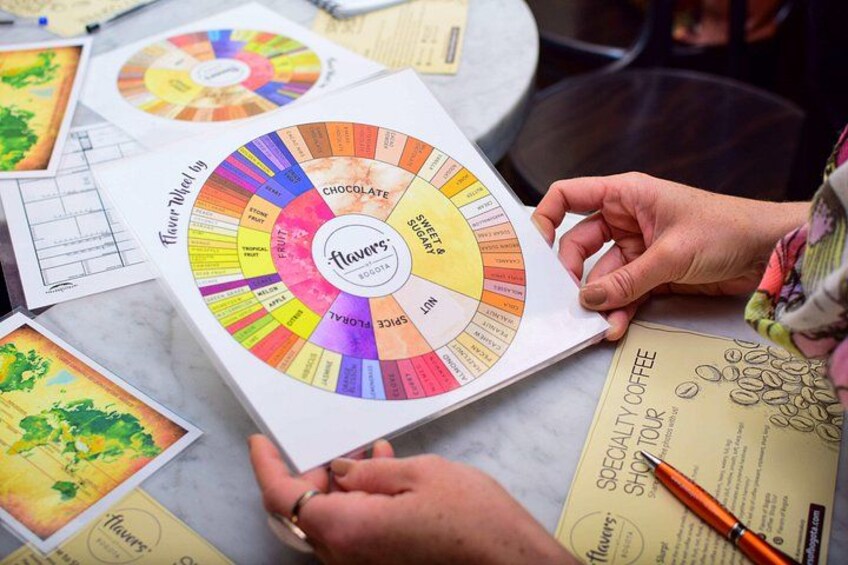 What flavors can you find in coffee? 2