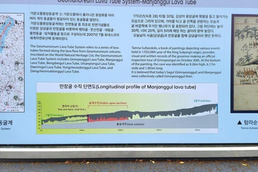 Un panel informativo sobre el Sistema de Tubos de Lava Geomunreum-Manjanggul, que incluye un gráfico con el perfil longitudinal. 2