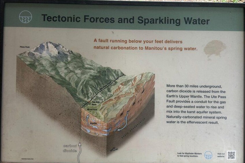 A geological cross-section of a fault running below a mountain, illustrating the process of natural carbonation in spring water. 4