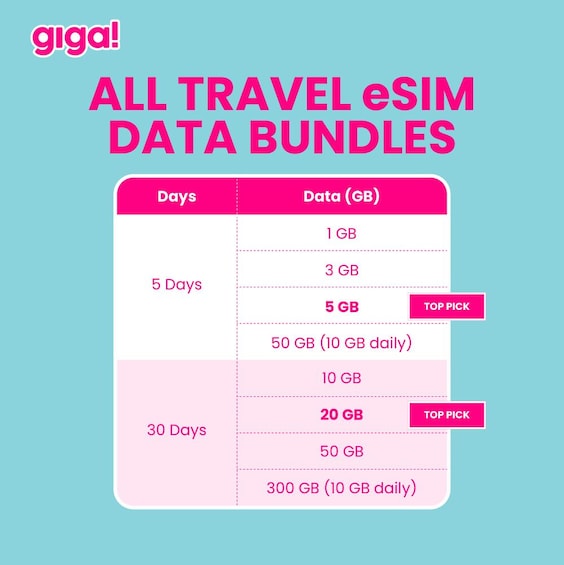 Un tableau répertoriant les forfaits de données eSIM pour les voyages, avec des options pour une durée de 5 et de 30 jours. 4