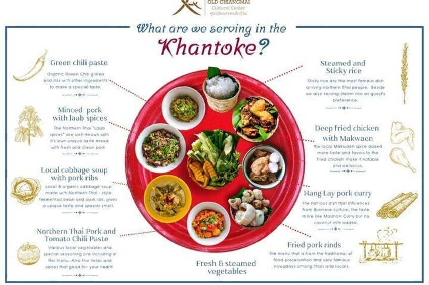 A variety of Thai dishes including green chili paste, minced pork with laab spices, local cabbage soup with pork ribs, steamed and sticky rice, deep fried chicken with Makwaan, hang lay pork curry, and fresh & steamed vegetables. 4
