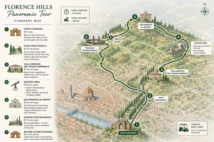 Florence Hills -panoramakierroksen reittikartta, jossa on esitetty maisemareitti ja merkittävät nähtävyydet, kuten Porta Romana, Villa Medicea Del Poggio Imperiale ja San Miniato Al Monte. 2