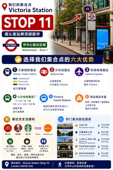 A travel poster for Victoria Station in London, highlighting its location at Stop 11, nearby amenities, and transportation options. 2