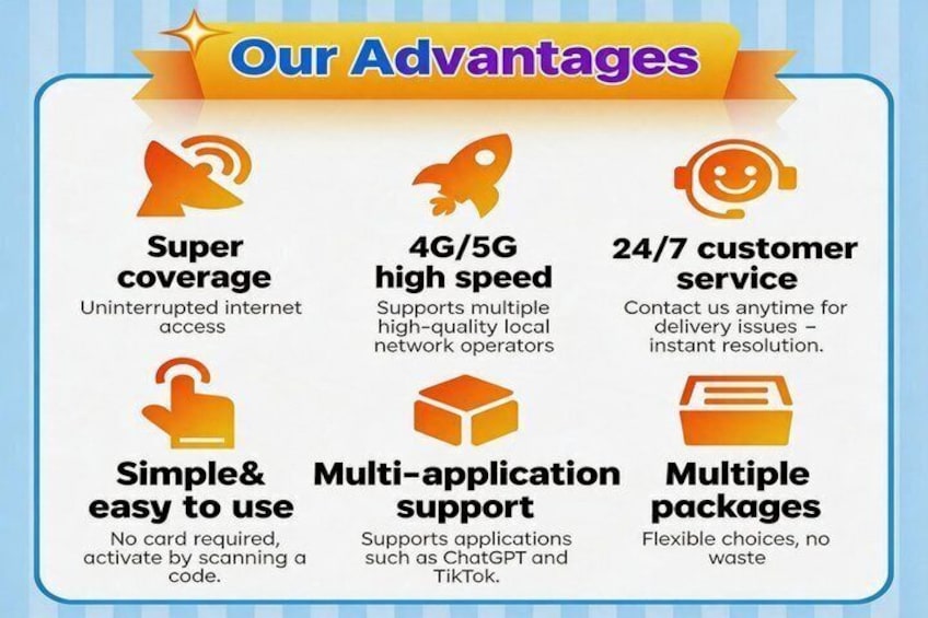 A list of advantages including super coverage, 4G/5G high speed, 24/7 customer service, simple and easy to use, multi-application support, and multiple packages. 2