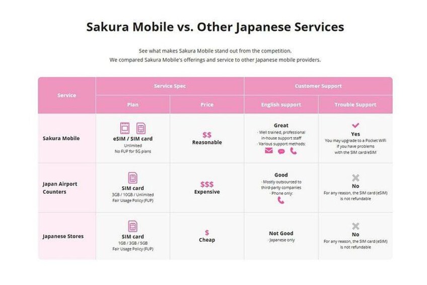 A comparison table of mobile services. 2