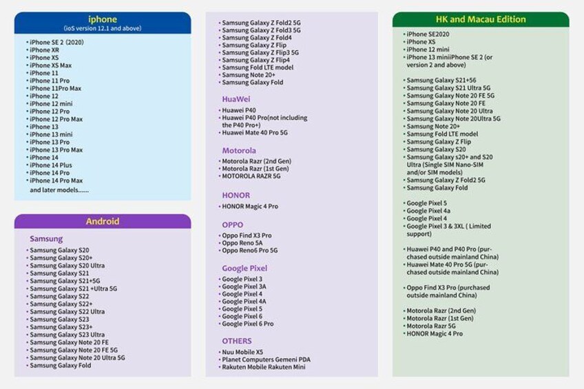 A list of smartphones categorized by operating systems and regions. 2