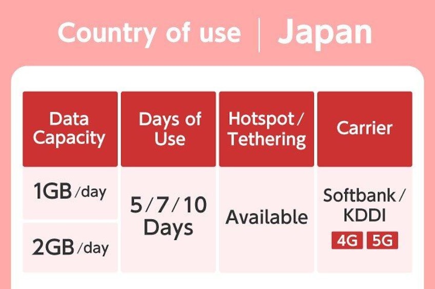 A table with information about Japan's data capacity, days of use, hotspot tethering availability, and carriers. 5