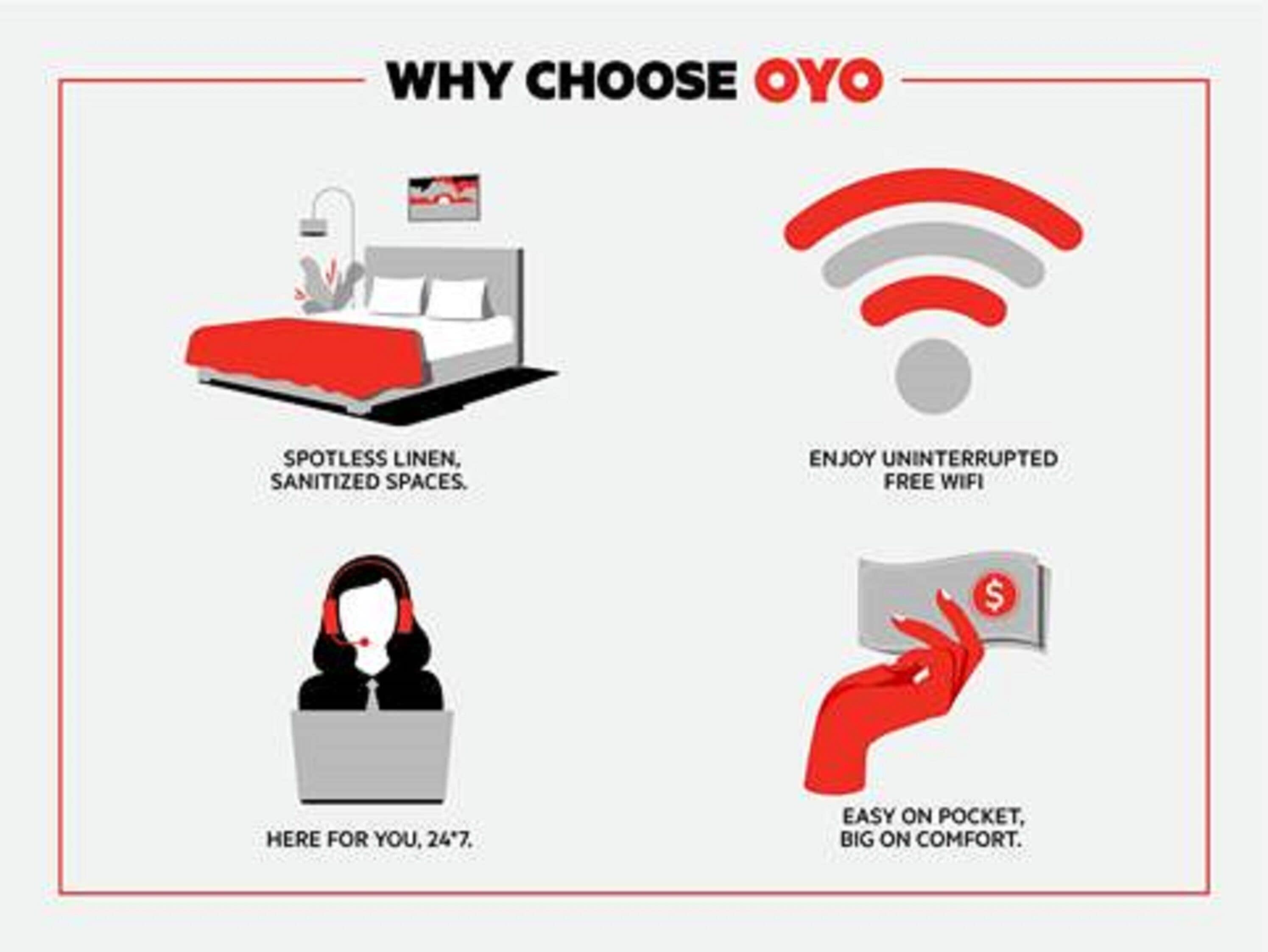 A promotional graphic for OYO highlighting features like spotlessly clean linen, 24/7 availability, free WiFi, and pocket-friendly comfort.