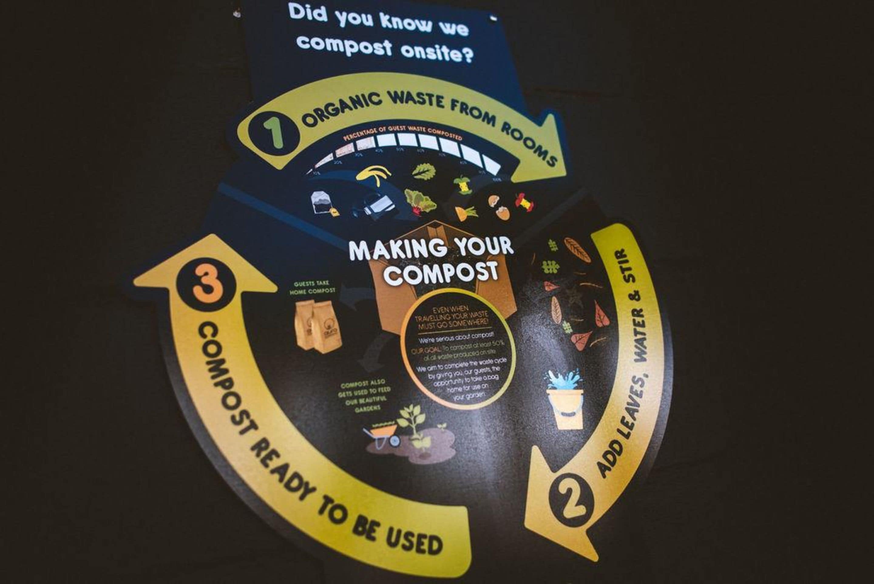 A circular infographic explaining the composting process in a hotel.