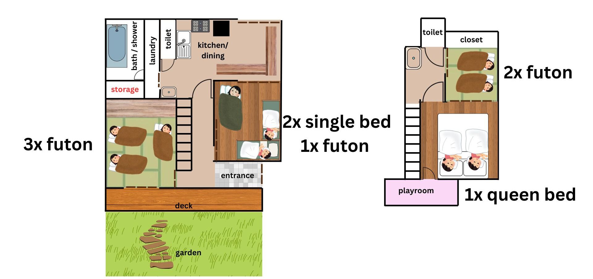 A floor plan of a house with 3 single bedrooms, 2 single bedrooms, 1 queen bed, 2 single beds, 1 double bed, a kitchen, dining area, bathroom, laundry, storage, entrance, deck, and a garden.