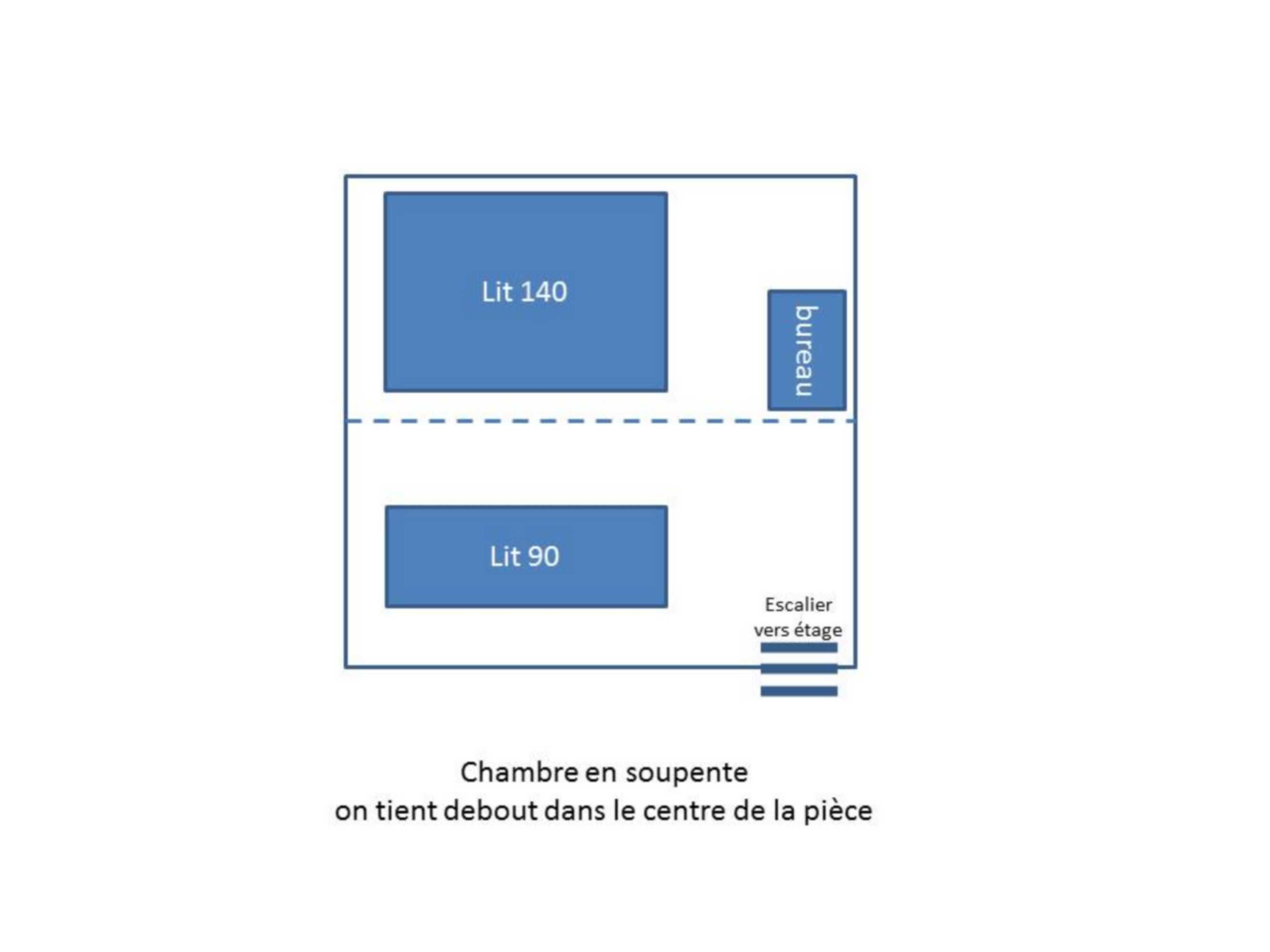 Distribución de una habitación con una cama grande etiquetada 'Lit 140' y una cama más pequeña etiquetada 'Lit 90'. A la derecha de la cama grande hay un escritorio. El texto 'Chambre en soupe' indica el tipo de habitación, y 'on tient debout dans le centre de la pièce' sugiere estar de pie en el centro de la habitación.