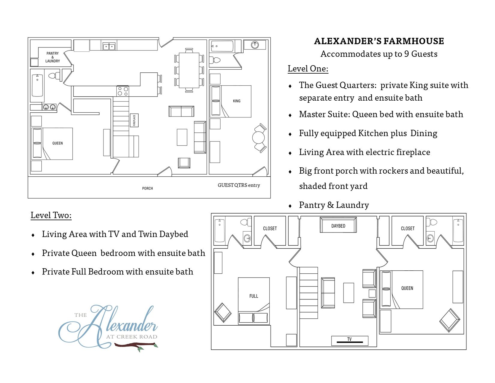 A floor plan of Alexander's Farmhouse, accommodating up to 9 guests. Level One includes a private King suite, Master Suite, fully equipped kitchen, dining area, living area with electric fireplace, big front porch with rockers, and a pantry & laundry. Level Two features a living area with TV and twin daybed, private Queen bedroom, and private full bedroom.