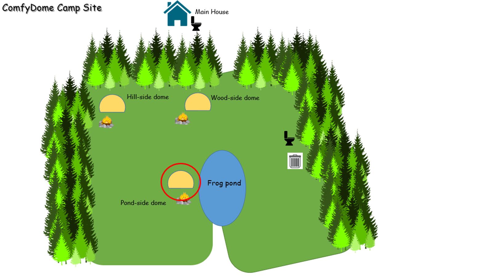 A campsite layout with a main house, hill-side and wood-side domes, a frog pond, and a pond-side dome.
