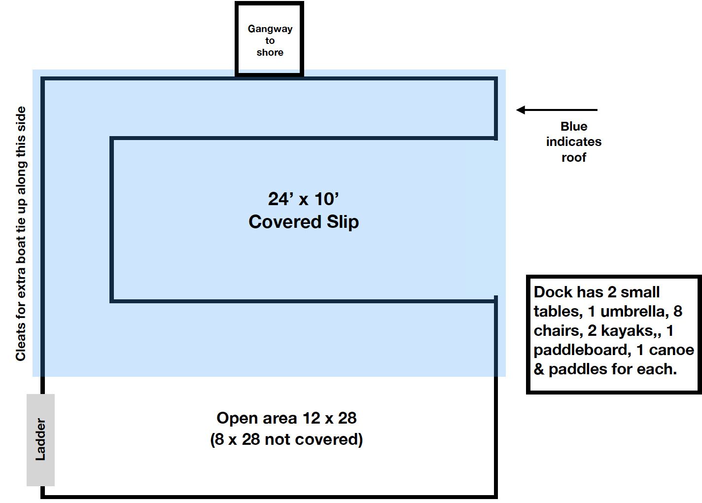A covered slip area measuring 24' x 10' with a 12' x 28' open area. A gangway connects to the shore.