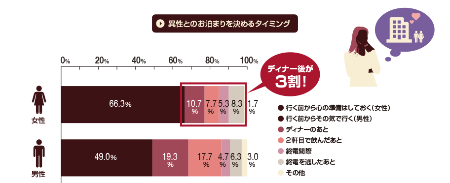 ディナー以降の時間に心変わりする女性も３割。男の勝負は夜２０時以