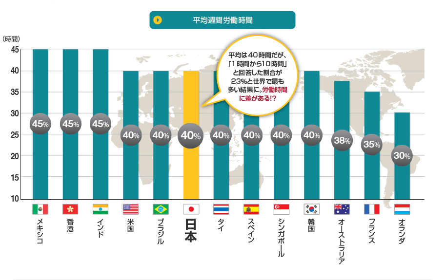 ６年連続ワースト更新 有給休暇国際比較調査13 エクスペディア