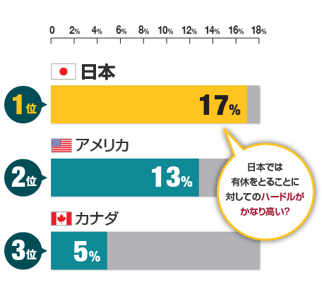 ６年連続ワースト更新 有給休暇国際比較調査13 エクスペディア